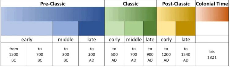 phases of the history of the Maya Civilization