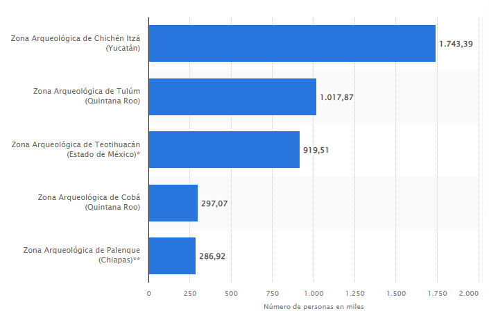 chichen itza visitor statistics